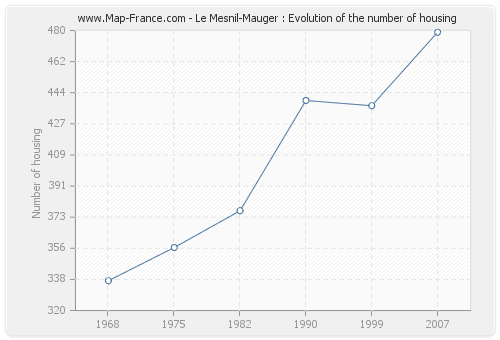 Le Mesnil-Mauger : Evolution of the number of housing